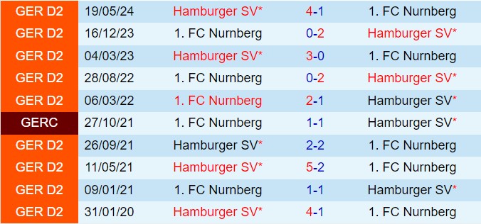 Cuộc đối đầu đỉnh cao giữa Hamburg và Nurnberg hứa hẹn trận cầu mãn nhãn 2 Cuộc đối đầu đỉnh cao giữa Hamburg và Nurnberg hứa hẹn trận cầu mãn nhãn