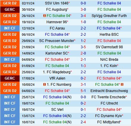 Schalke đối mặt với thách thức trước Jahn Regensburg trong cuộc chiến trụ hạng 3 Schalke đối mặt với thách thức trước Jahn Regensburg trong cuộc chiến trụ hạng