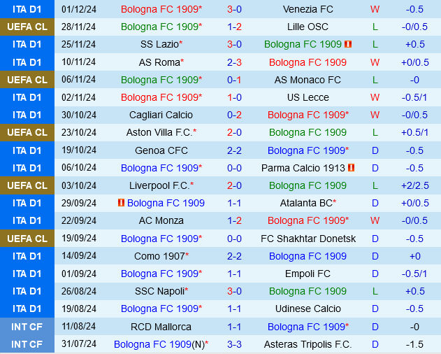 Bologna vs Monza Rossoblu gặp khó khăn trước Biancorossi trong cuộc chiến Coppa Italia